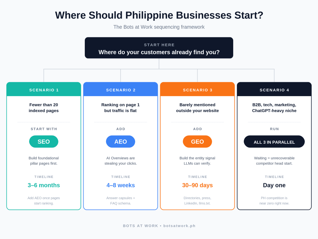 AEO SEO GEO decision framework for Philippine businesses